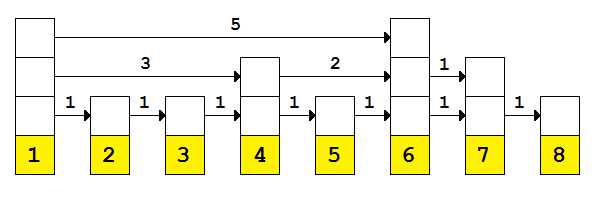 A skip list with link lengths